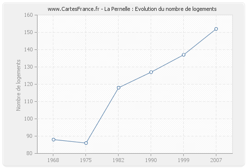 La Pernelle : Evolution du nombre de logements